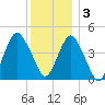 Barren Island tide chart for Saturday, December 3, 2022