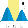 Barren Island tide chart for Tuesday, December 6, 2022