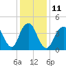 Barren Island tide chart for Wednesday, January 11, 2023