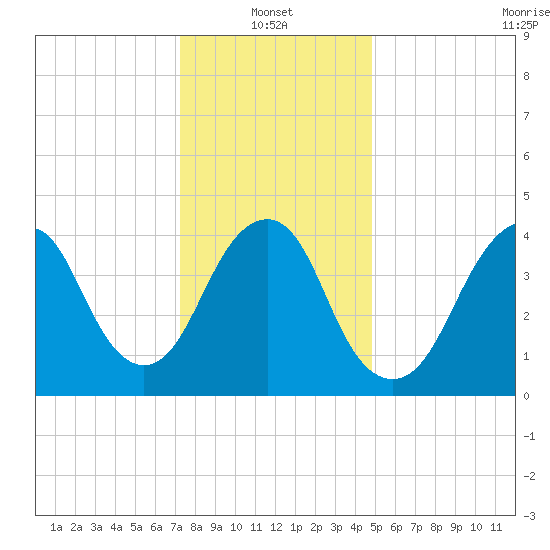 Barren Island tide chart for Friday, January 13, 2023