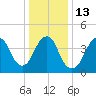 Barren Island tide chart for Friday, January 13, 2023