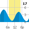 Barren Island tide chart for Tuesday, January 17, 2023