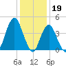 Barren Island tide chart for Thursday, January 19, 2023