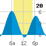 Barren Island tide chart for Friday, January 20, 2023