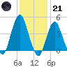 Barren Island tide chart for Saturday, January 21, 2023