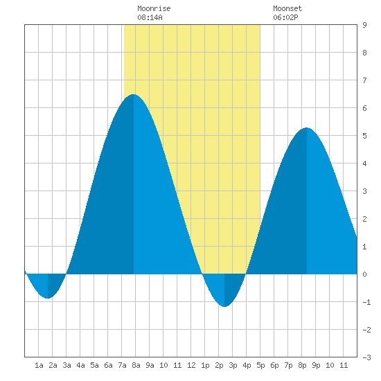 Barren Island tide chart for Sunday, January 22, 2023