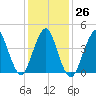 Barren Island tide chart for Thursday, January 26, 2023
