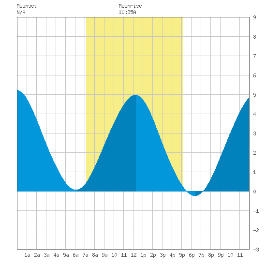 Barren Island tide chart for Friday, January 27, 2023