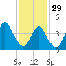 Barren Island tide chart for Sunday, January 29, 2023