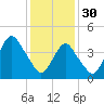 Barren Island tide chart for Monday, January 30, 2023