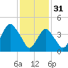 Barren Island tide chart for Tuesday, January 31, 2023