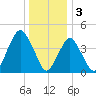 Barren Island tide chart for Tuesday, January 3, 2023