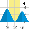 Barren Island tide chart for Wednesday, January 4, 2023