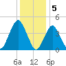 Barren Island tide chart for Thursday, January 5, 2023