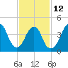 Barren Island tide chart for Sunday, February 12, 2023