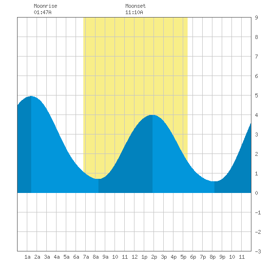 Barren Island tide chart for Tuesday, February 14, 2023