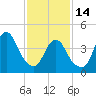 Barren Island tide chart for Tuesday, February 14, 2023