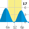 Barren Island tide chart for Friday, February 17, 2023