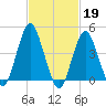 Barren Island tide chart for Sunday, February 19, 2023