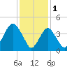 Barren Island tide chart for Wednesday, February 1, 2023