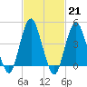 Barren Island tide chart for Tuesday, February 21, 2023