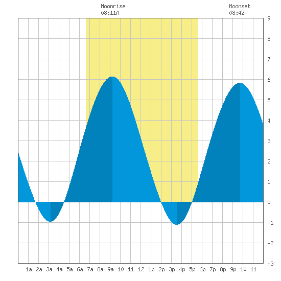 Barren Island tide chart for Wednesday, February 22, 2023