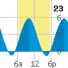 Barren Island tide chart for Thursday, February 23, 2023