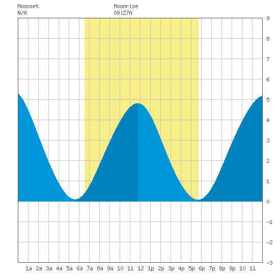 Barren Island tide chart for Saturday, February 25, 2023