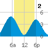 Barren Island tide chart for Thursday, February 2, 2023