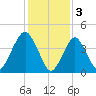 Barren Island tide chart for Friday, February 3, 2023
