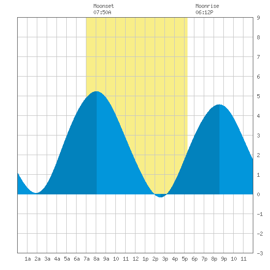 Barren Island tide chart for Monday, February 6, 2023