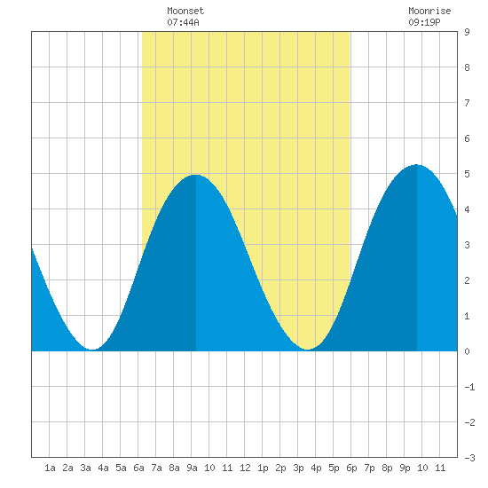 Barren Island tide chart for Friday, March 10, 2023