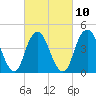 Barren Island tide chart for Friday, March 10, 2023