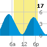 Barren Island tide chart for Friday, March 17, 2023