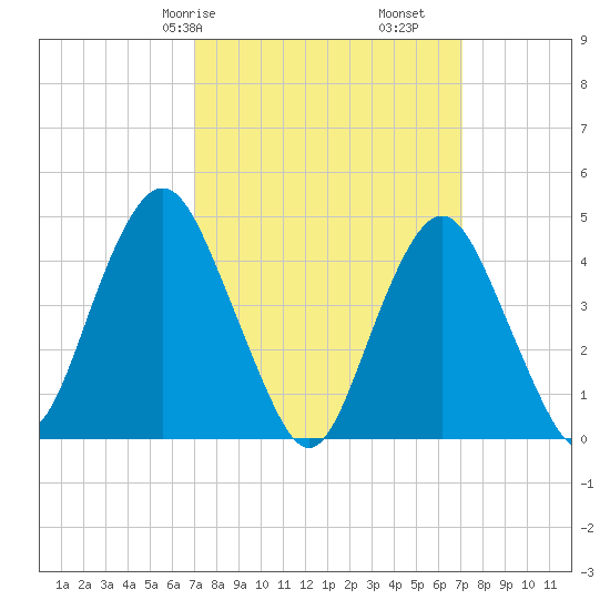 Barren Island tide chart for Saturday, March 18, 2023