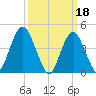 Barren Island tide chart for Saturday, March 18, 2023