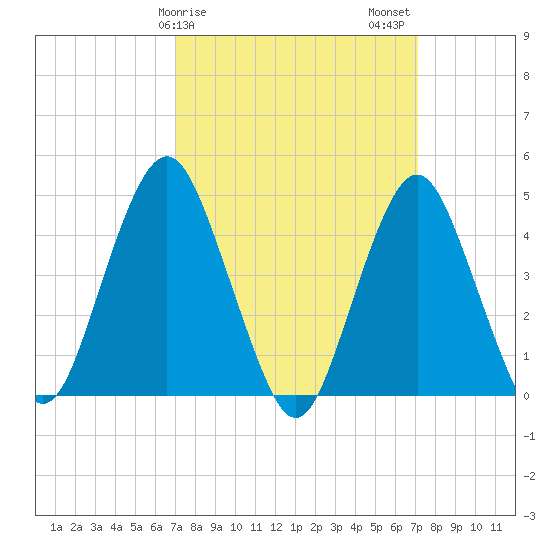 Barren Island tide chart for Sunday, March 19, 2023