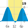 Barren Island tide chart for Sunday, March 19, 2023