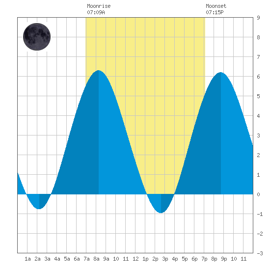 Barren Island tide chart for Tuesday, March 21, 2023