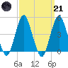 Barren Island tide chart for Tuesday, March 21, 2023