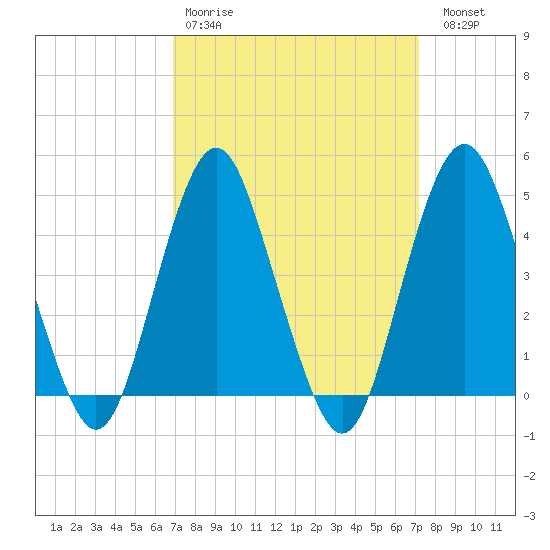 Barren Island tide chart for Wednesday, March 22, 2023