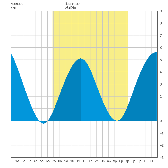 Barren Island tide chart for Saturday, March 25, 2023
