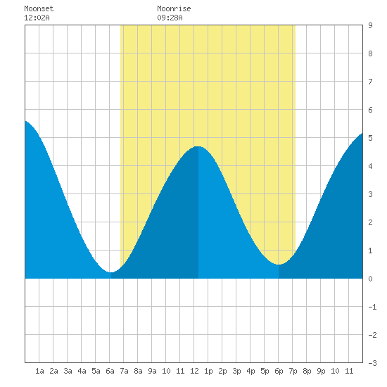 Barren Island tide chart for Sunday, March 26, 2023