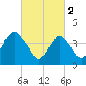 Barren Island tide chart for Thursday, March 2, 2023