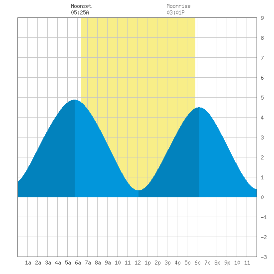 Barren Island tide chart for Saturday, March 4, 2023