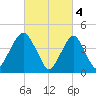 Barren Island tide chart for Saturday, March 4, 2023