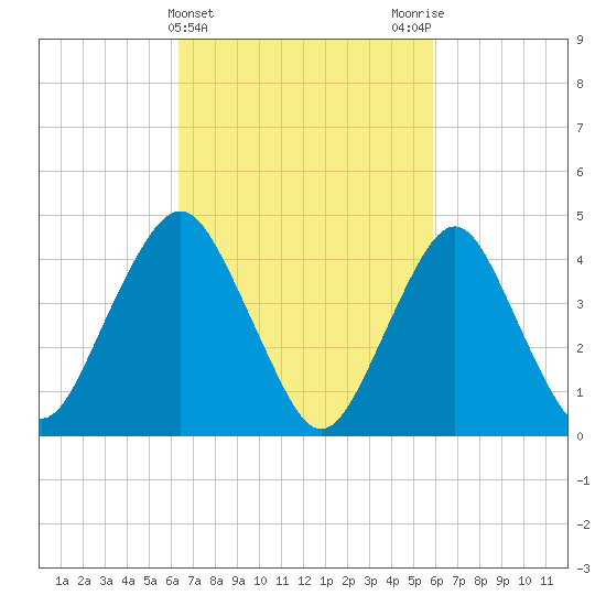 Barren Island tide chart for Sunday, March 5, 2023