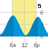 Barren Island tide chart for Sunday, March 5, 2023