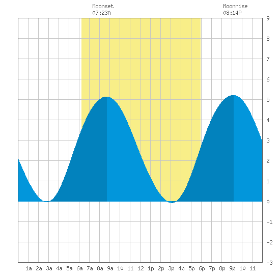 Barren Island tide chart for Thursday, March 9, 2023
