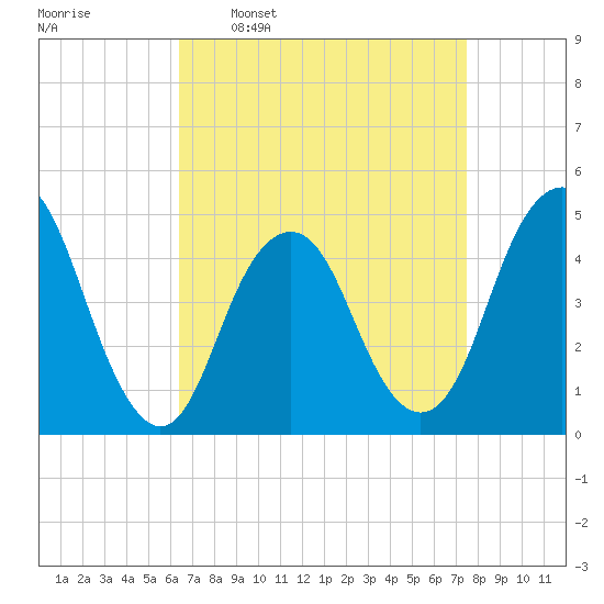 Barren Island tide chart for Monday, April 10, 2023